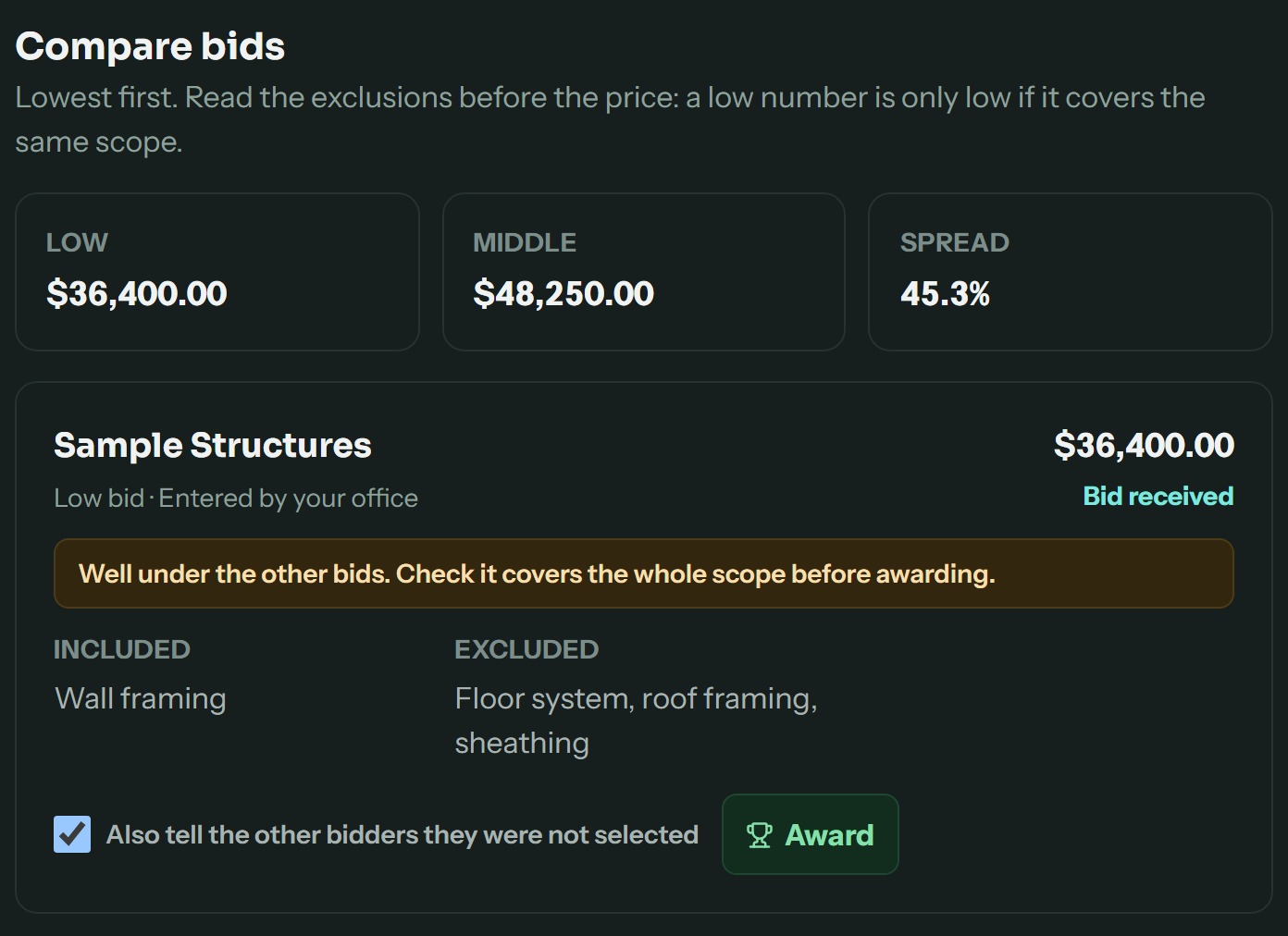 Compare bids: low $36,400.00, middle $48,250.00 and a 45.3% spread. Sample Structures’ bid is flagged as well under the others because it covers wall framing only, with an Award button.