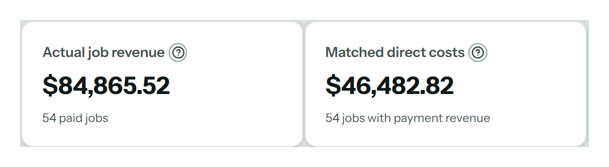 Actual job revenue of $84,865.52 beside matched direct costs of $46,482.82, both drawn from 54 paid jobs
