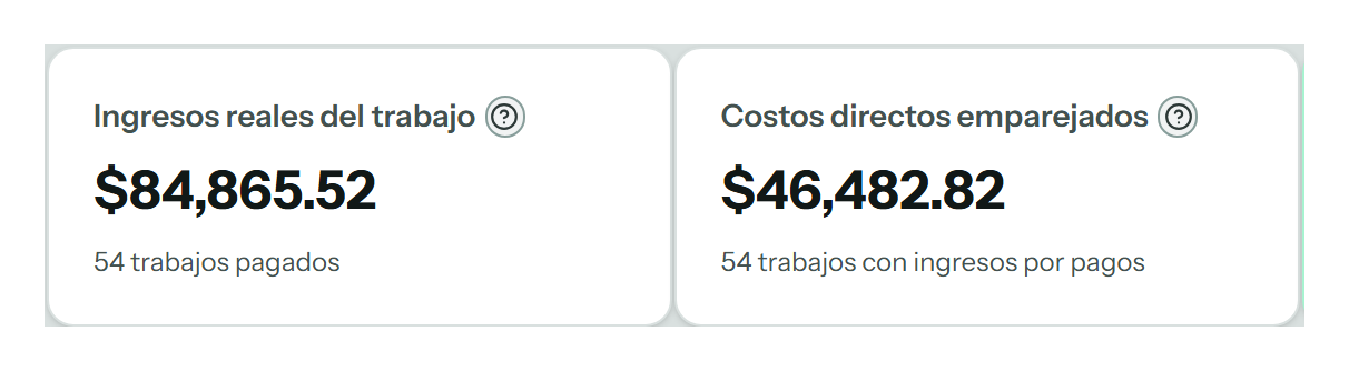 Ingresos reales del trabajo por $84,865.52 junto a costos directos asociados por $46,482.82, de 54 trabajos pagados