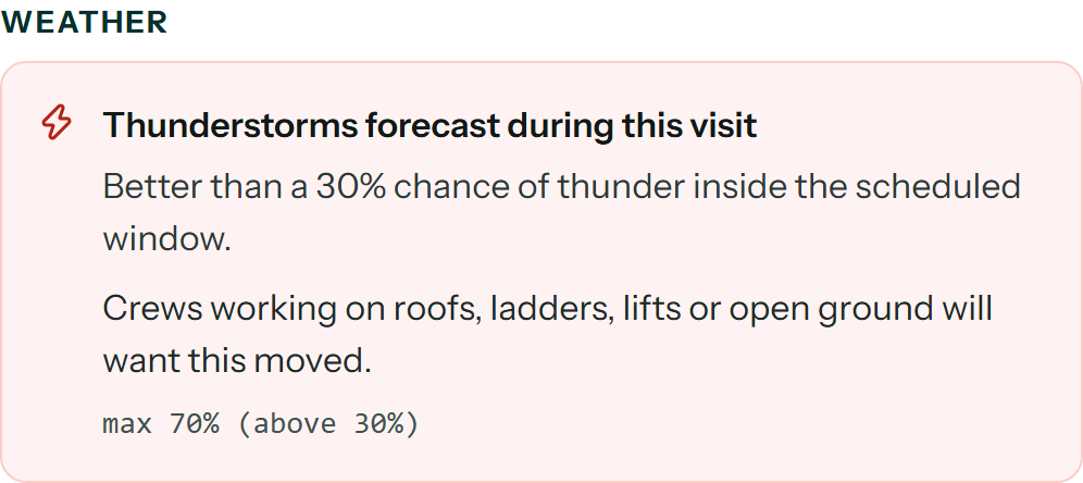 A weather advisory on a scheduled visit: thunderstorms forecast, who it affects — crews working on roofs, ladders, lifts or open ground — and the 70% chance that crossed the 30% threshold